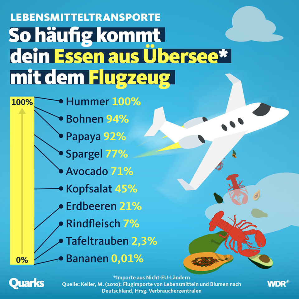 Lebensmittel