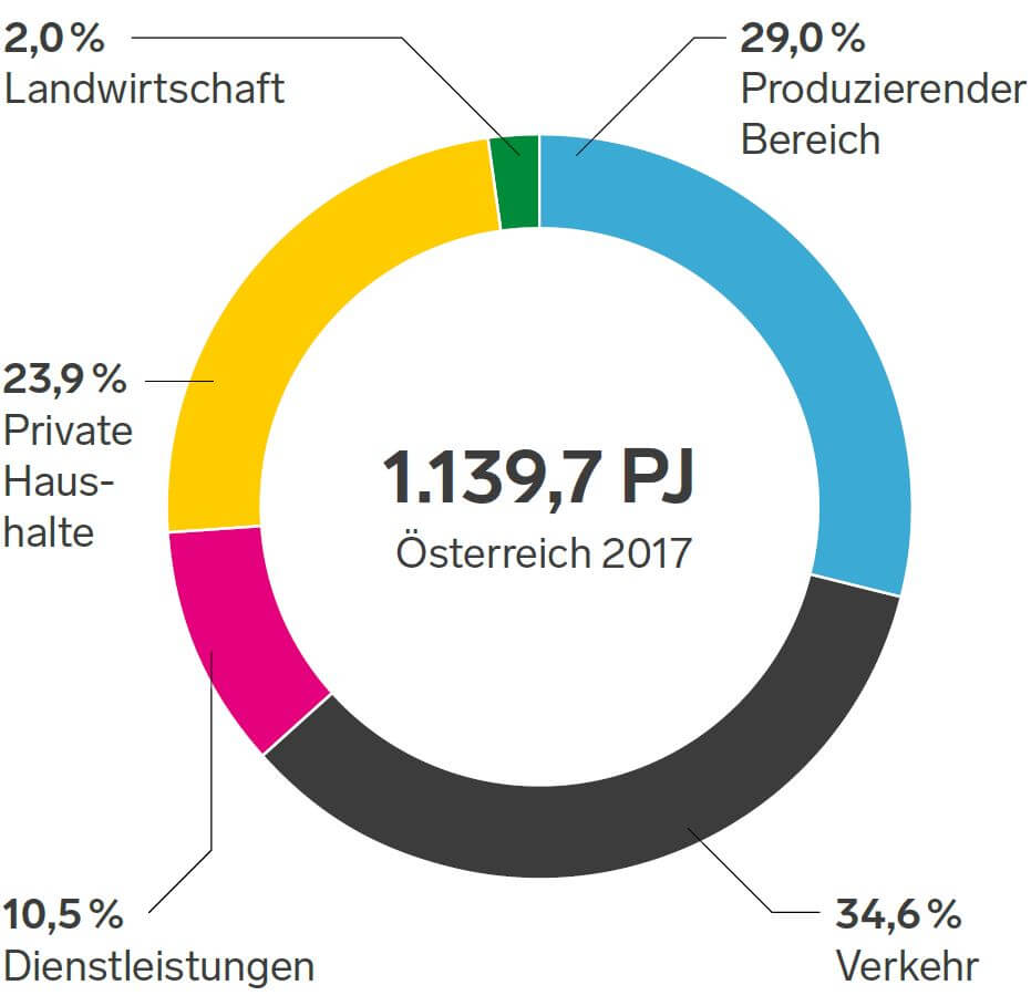 Endenergiestruktur in Österreich