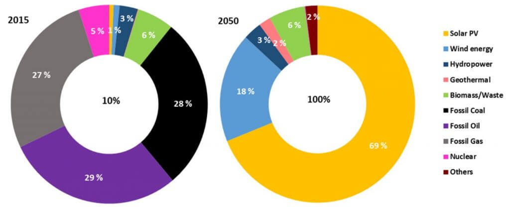 erneuerbare Energien, Energiewende, Energiemix 2050